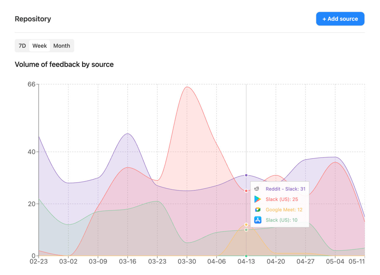 Update: Feedback volume over time 📈 ‌ ‌ ‌ ‌ ‌ ‌ ‌ ‌