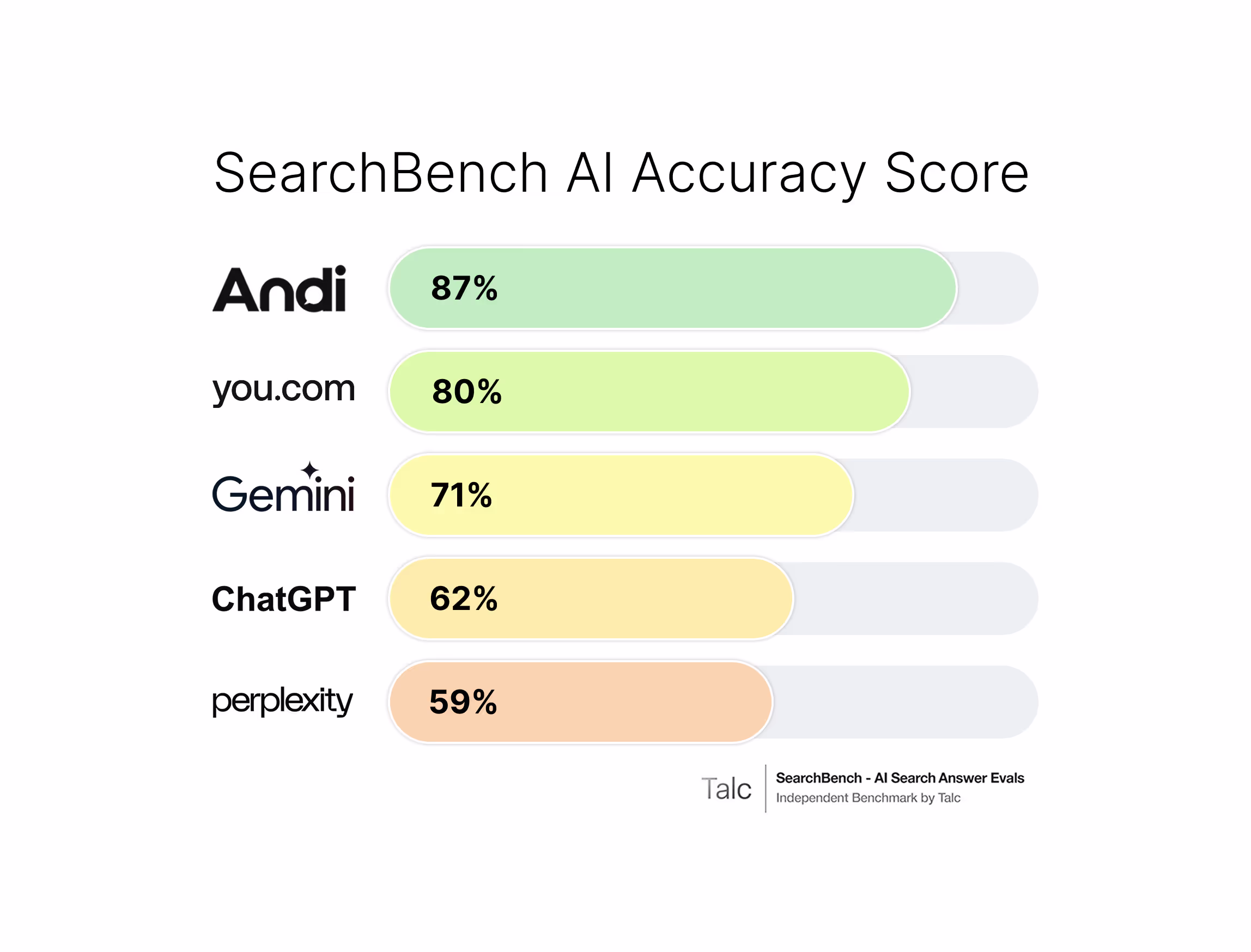 To build the most accurate search, Andi chose the most accurate user insights solution